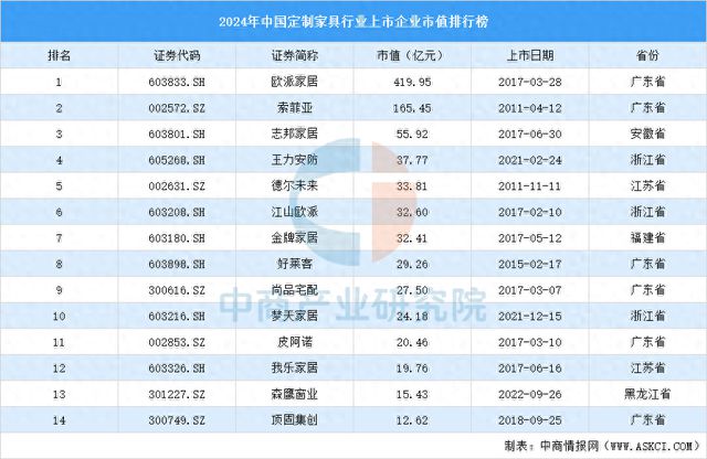 2024年中国定制家具行业上市企业市值排行榜